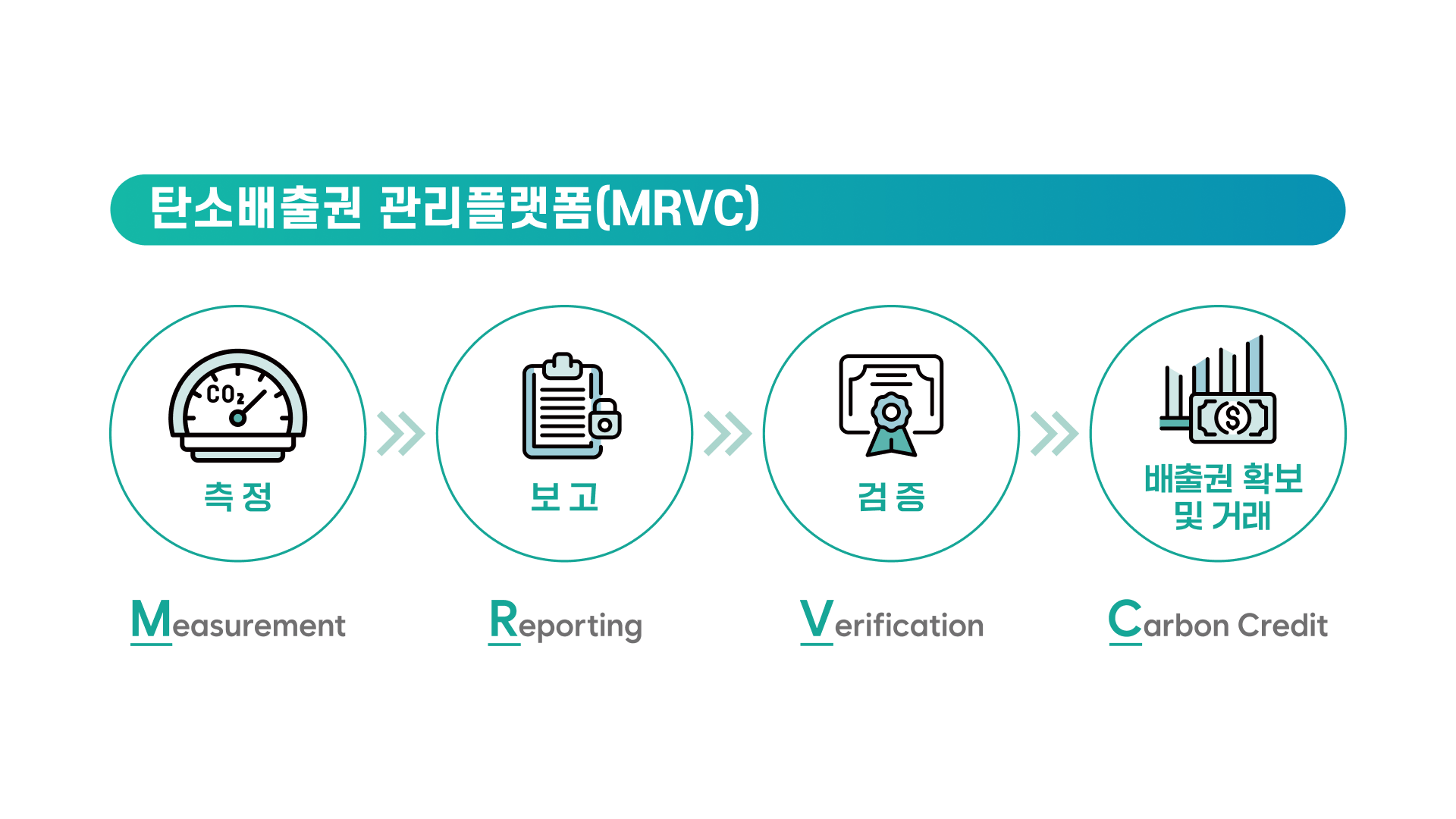 AI 기반 통합 탄소플랫폼 '카본 AI'