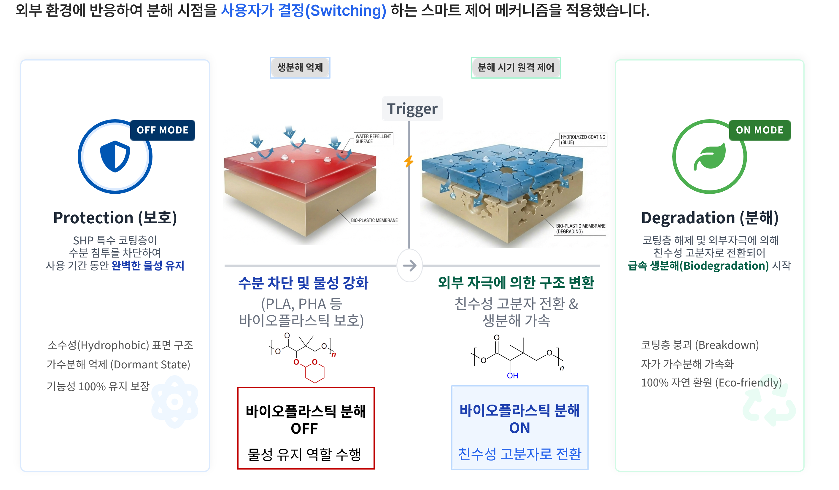 자극감응형 친환경 가수분해성 고분자 소재 EHP/SHP