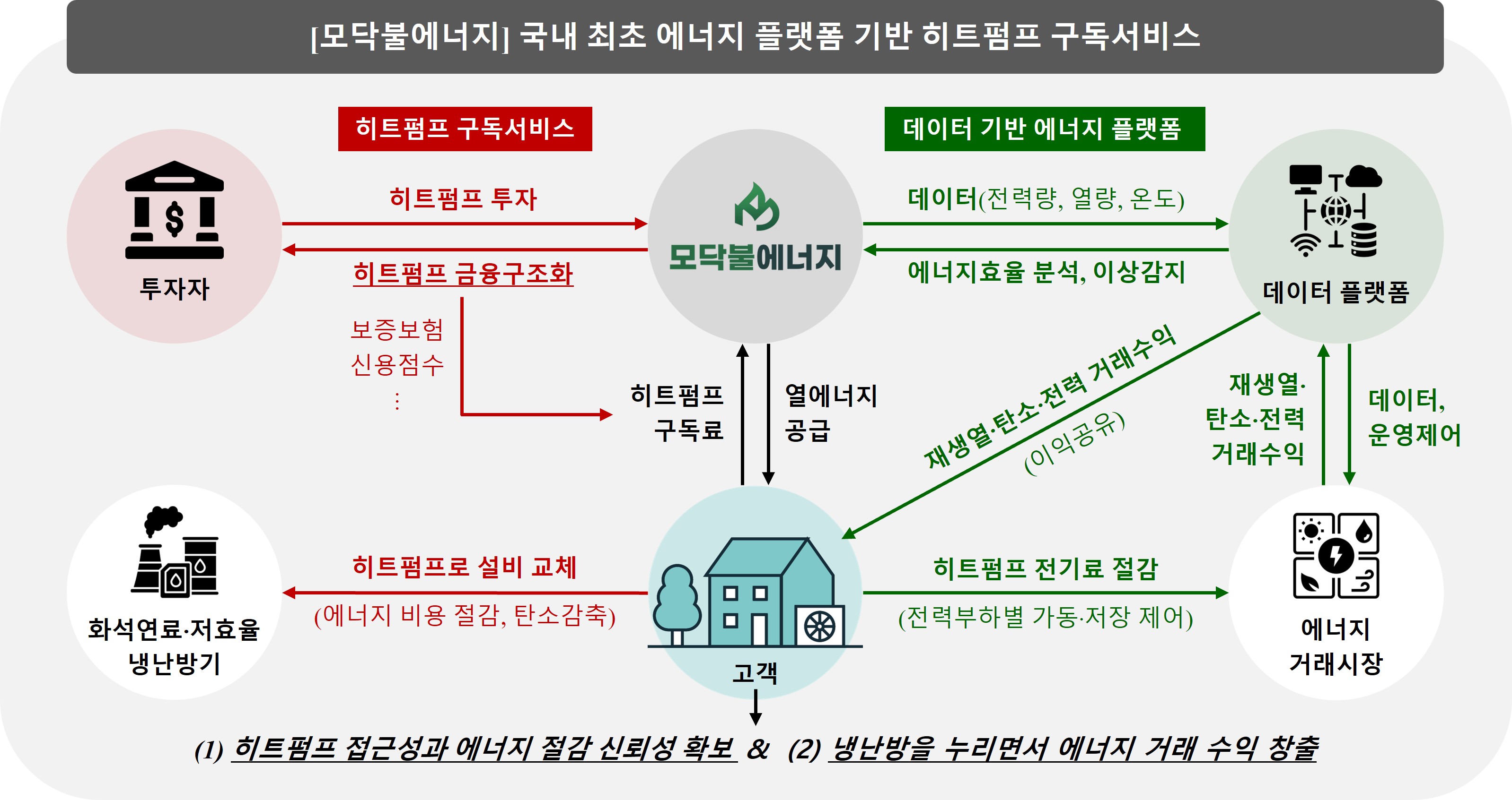 열에너지 진단 및 설치검토 최적화 기반 히트펌프 구독서비스
