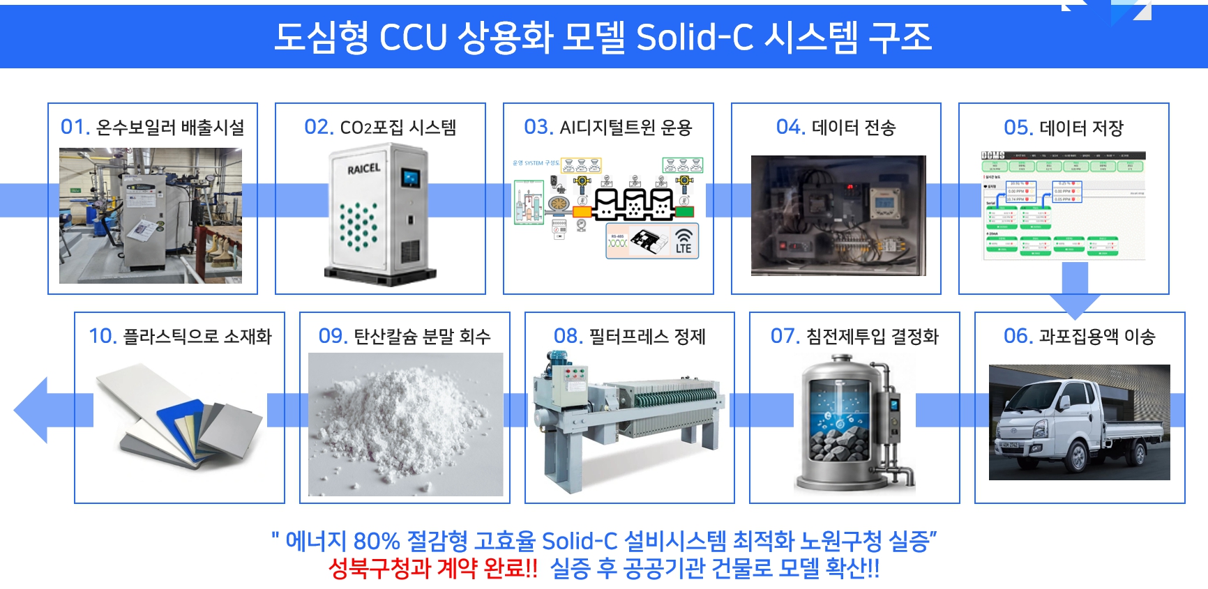 도심형 CCU 자원순환 플랫폼