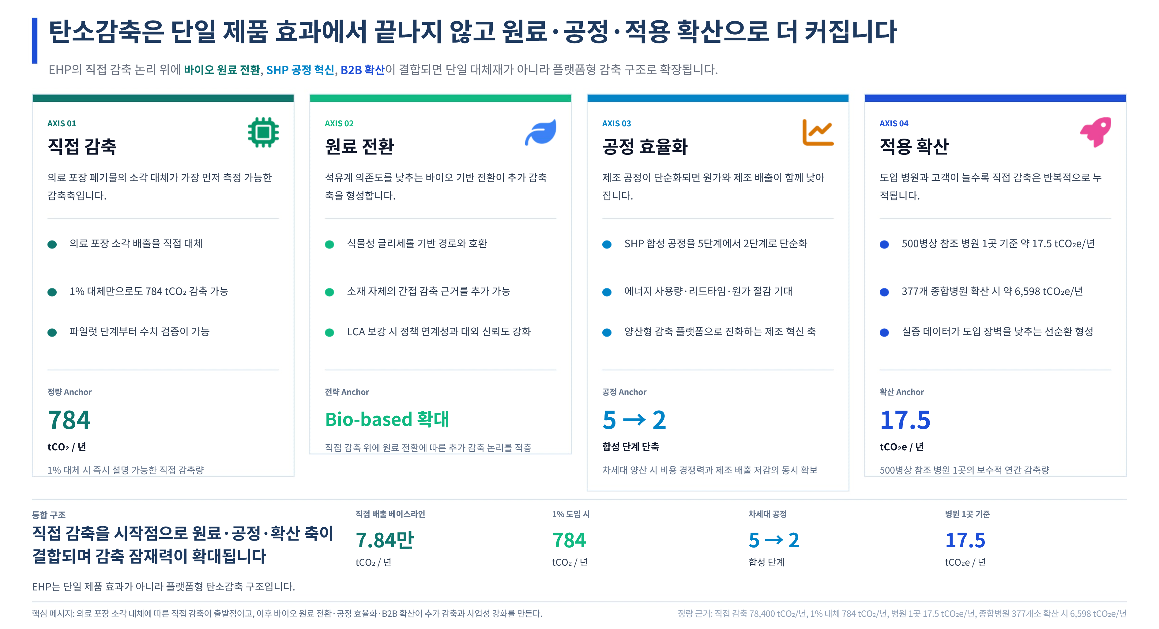 자극감응형 친환경 가수분해성 고분자 소재 EHP/SHP